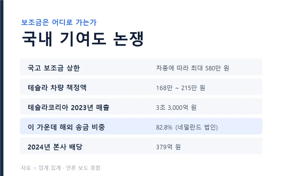 보조금 국내 기여도를 둘러싼 쟁점