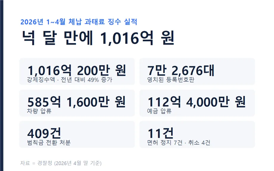 2026년 1~4월 체납 과태료 징수 실적
