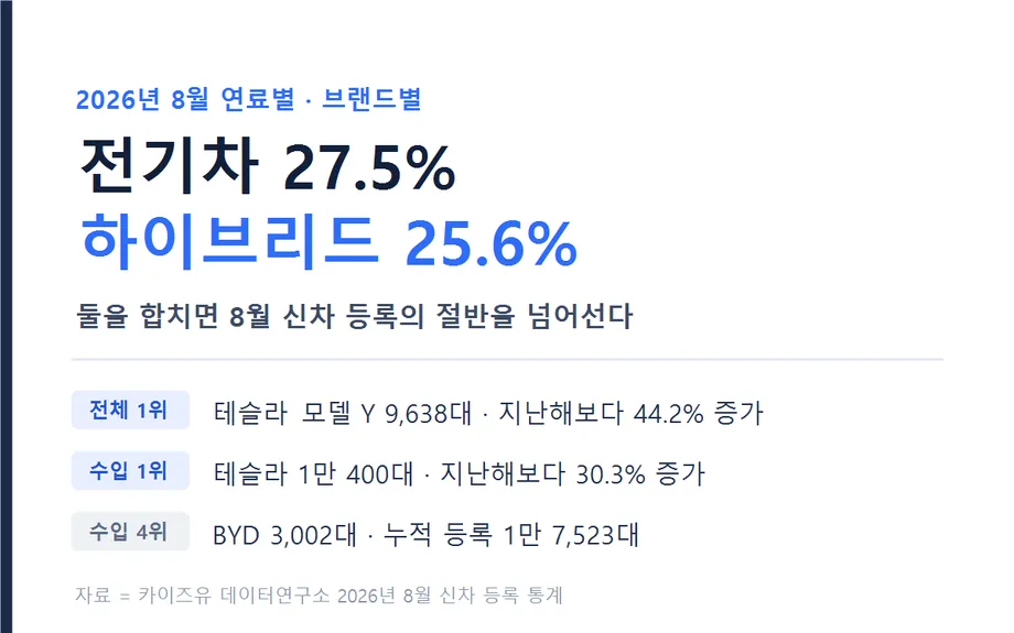 2026년 8월 연료별·브랜드별 등록