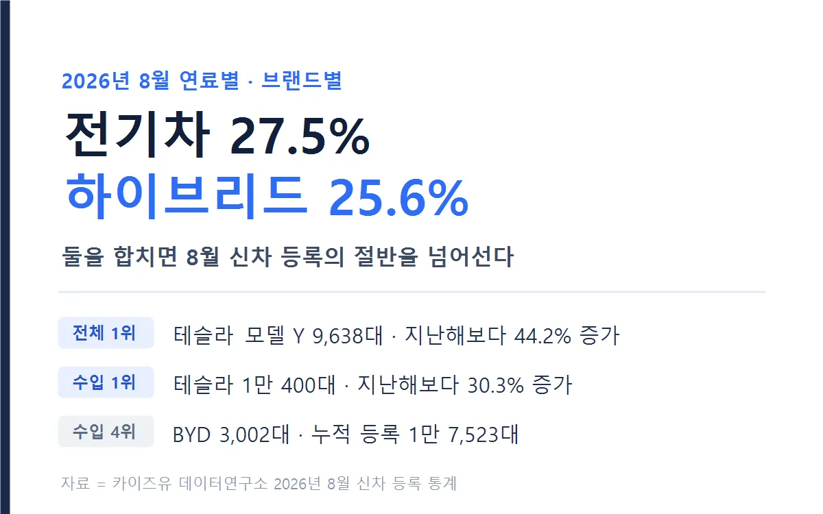 2026년 8월 연료별·브랜드별 등록