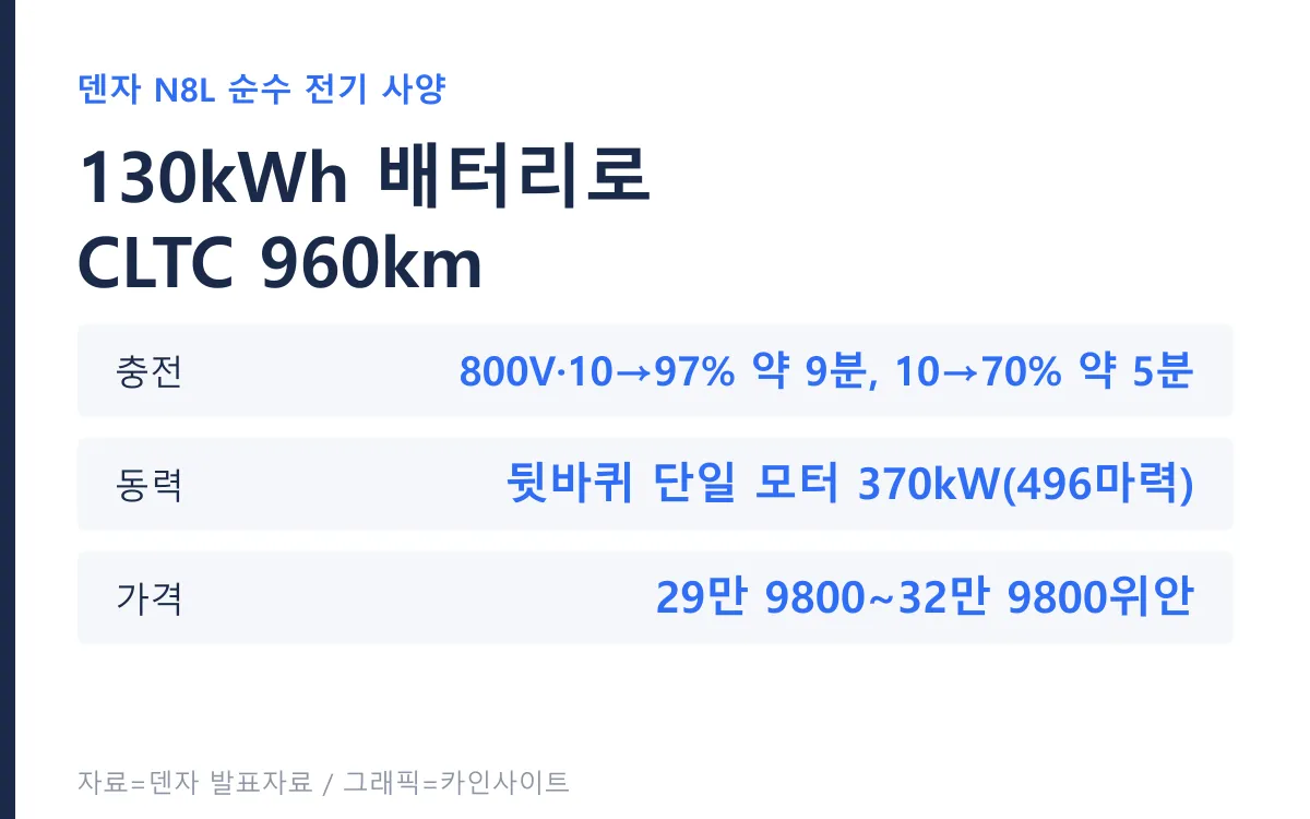 덴자 N8L 순수 전기 사양 제원