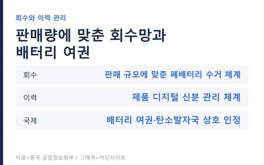 회수망과 배터리 여권 그래픽