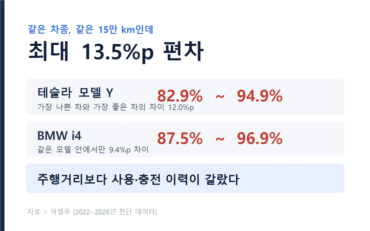 같은 차종 안에서 벌어지는 배터리 성능 편차