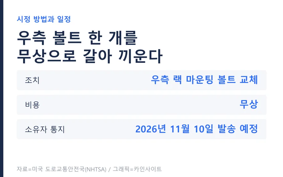 시정 방법과 일정 그래픽